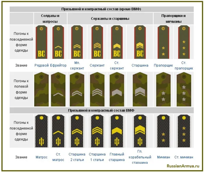 Рядовые звания в российской армии