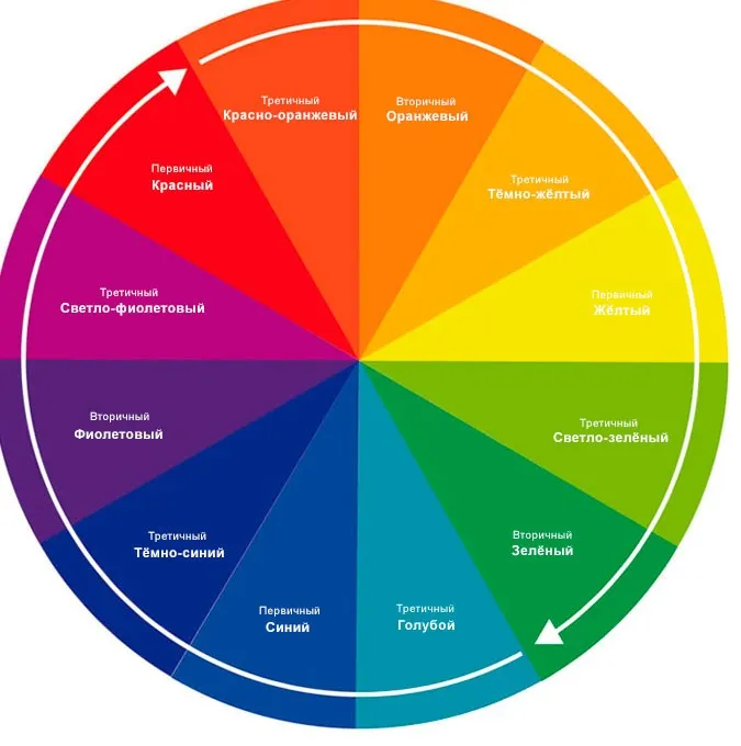Цветовой круг, как сочетать одежду разных цветов