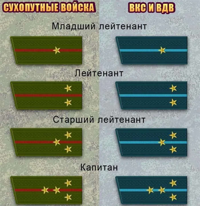 Российские военные погоны и звания