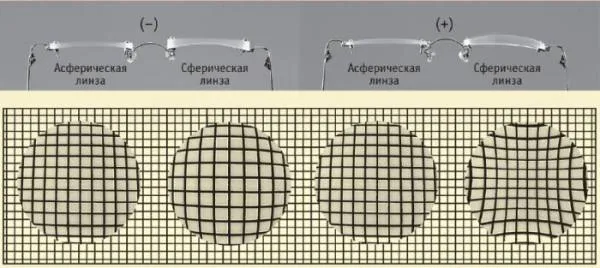 Сферическая и асферическая линзы